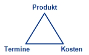 magisches Projektdreieck mit Projekt Termin Kosten